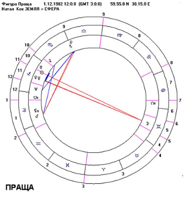 астрологическая Фигура ПРАЩА