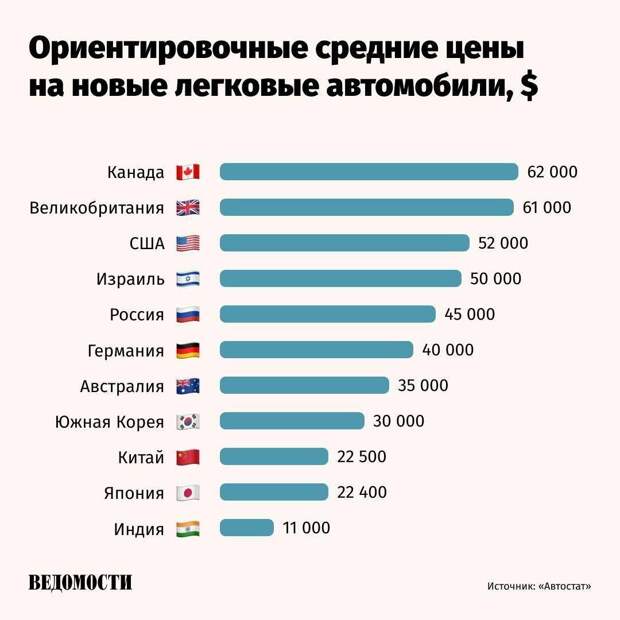 Из-за роста курса рубля и трудностей доставки, Россия вошла в топ-5 стран с