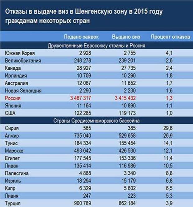 Процент отказов. Статистика отказов в визе США. Статистика по отказам в визе США. Статистика отказов в шенгенской визе. Процент отказов в визе США.