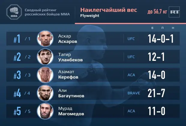 Первое место Махачева и восхождение Бибулатова: рейтинг лучших российских бойцов ММА по дивизионам за апрель 2021 года