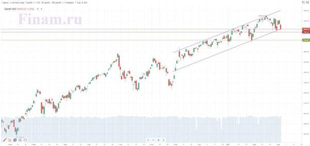 Индекс S&P 500