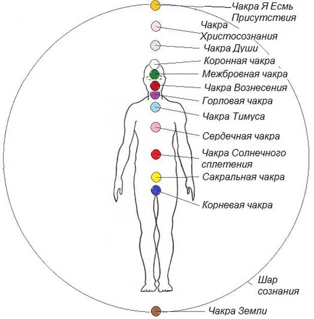 "ЧАКРЫ НОВЫХ ВИБРАЦИЙ