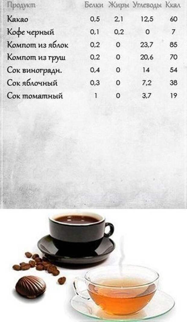 Таблицы пищевой ценности продуктов