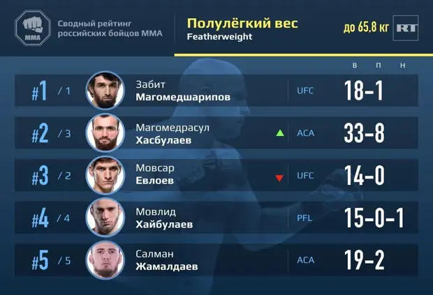 Первое место Махачева и восхождение Бибулатова: рейтинг лучших российских бойцов ММА по дивизионам за апрель 2021 года