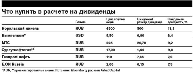 Акции Сургутнефтегаз Привилегированные Стоимость Дивиденды