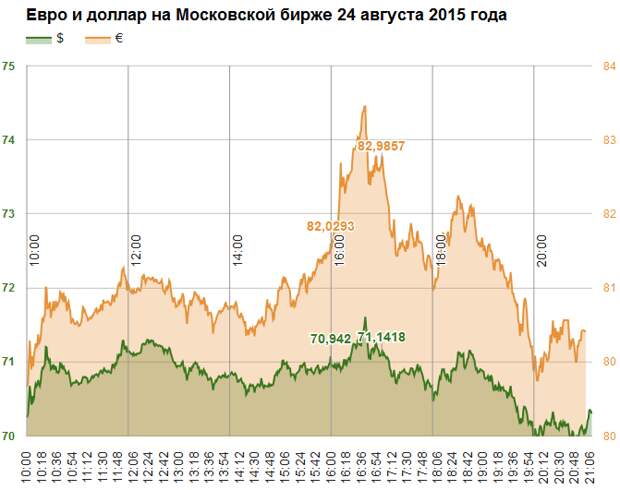 Схема падения рубля. Мосбиржа доллар. Доллар на Московской бирже. Падение рубля 2015.