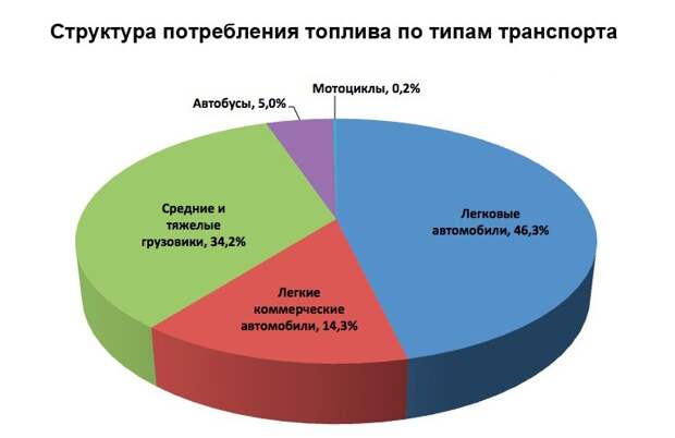 Структура потребления топлива