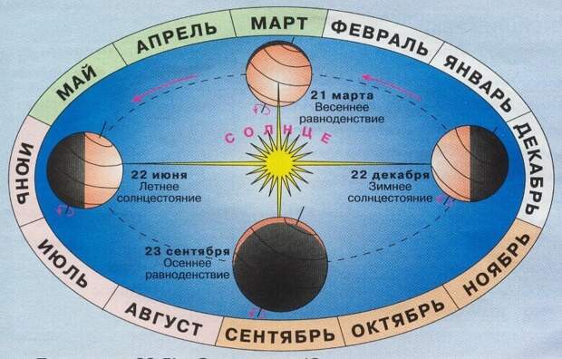 День пересечения Солнцем экватора из южного полушария в северное - это День весеннего равноденствия