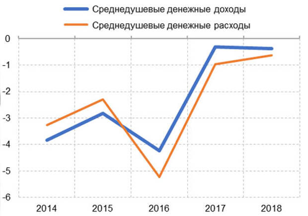 Динамика реальных среднедушевых доходов и расходов населения