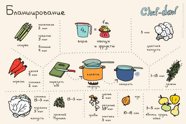 универсальная шпаргалка для кухни 