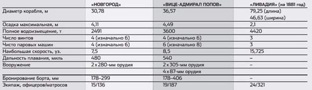 Броненосцы контр-адмирала Попова