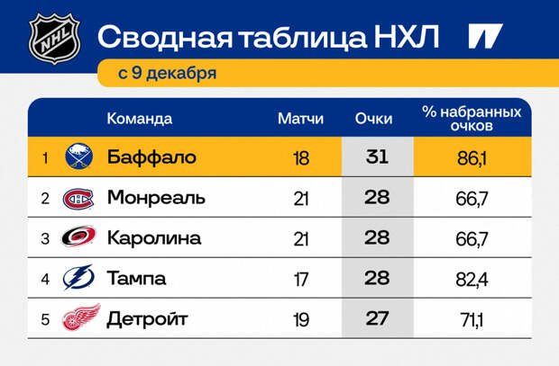 Этого не может быть! «Баффало» – лучшая команда НХЛ прямо сейчас — Устроили балет!