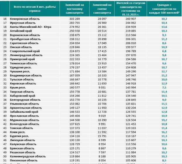 Рейтинг регионов России на самозапрет кредитов / Фото ОКБ