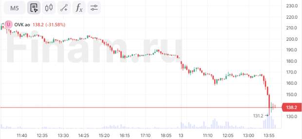Акции НПК ОВК падают на 30% после одобрения акционерами допэмиссии