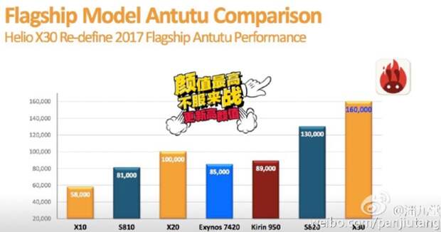 MediaTek Helio X30 в AnTuTu