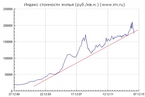 Индекс стоимости жилья. Индекс стоимости жилья в Москве. Irr индекс стоимости жилья. Индекс стоимости жилья в разных валютах.