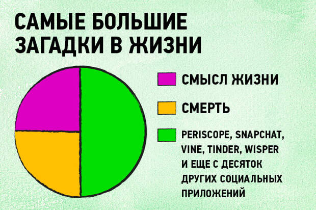 17 графиков и диаграмм, которые идеально описывают жизнь тридцатисчемтолетних 17 графиков и диаграмм, которые идеально описывают жизнь тридцатисчемтолетних