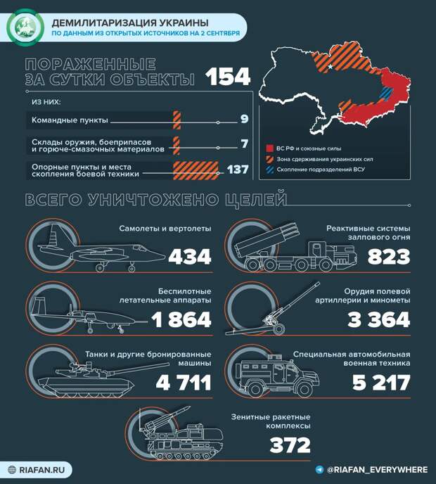 События на Украине к 21:00 2 сентября: Киев признал обстрелы Энергодара, ВСУ разрушили храм под Херсоном