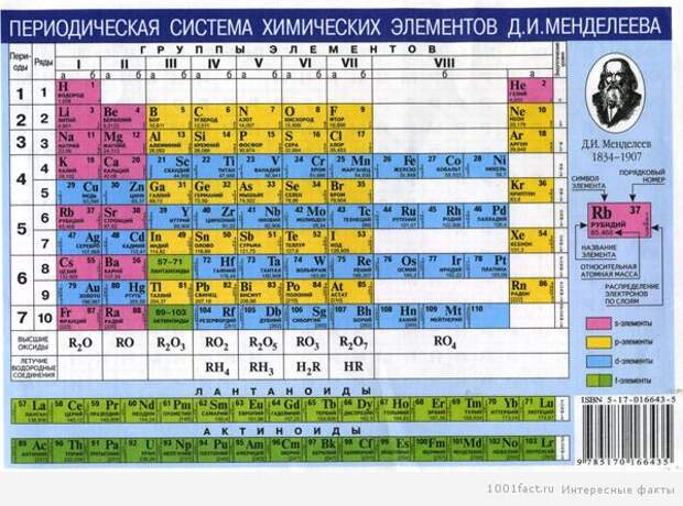таблица Менделеева