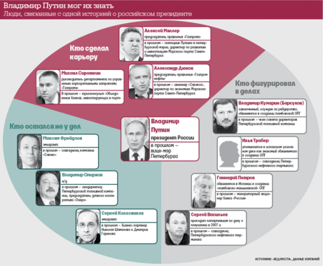 С кем приходилось вести дела Владимиру Путину