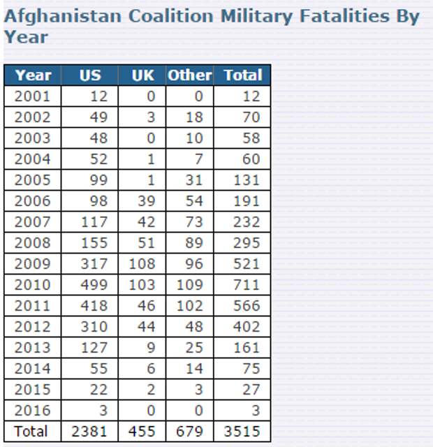 потери в афганистане