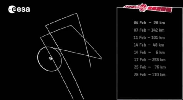 Траектория движения аппарата Rosetta Траектория движения аппарата Rosetta