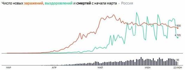 Число заболевших снижается, умерших за сутки менее сотни: COVID-19 в России