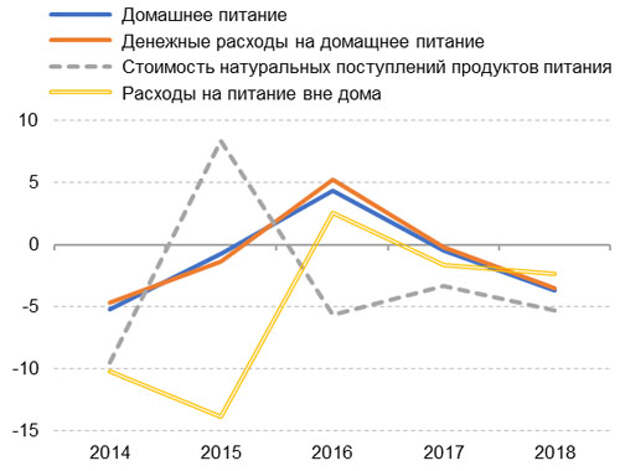 Динамика реальных расходов населения на питание