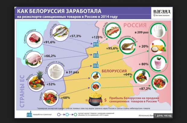 Минск рискует повторить газовые ошибки Киева Минск рискует повторить газовые ошибки Киева