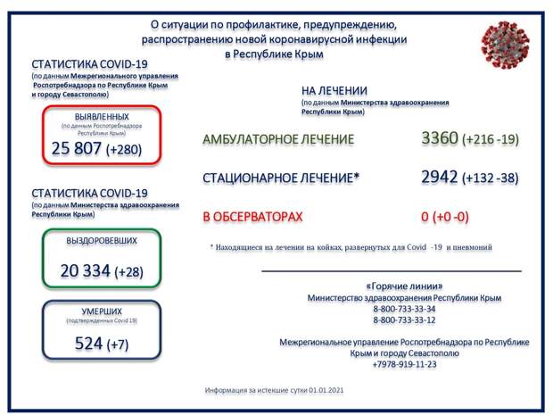 Ещё 7 человек с коронавирусом скончались в Крыму