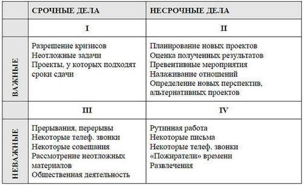 Матрица Эйзенхауэра
