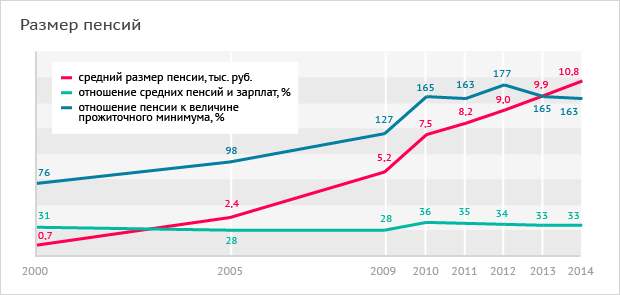Пенсия в 2000 году в россии. Средний размер пенсии в России по годам. Размер пенсии в России в 1998 году. Пенсия 1998 года средняя. Пенсия в долларах в России по годам.