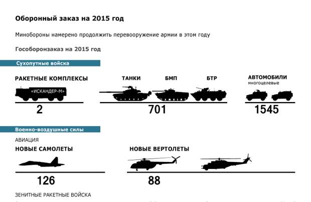 Оборонный заказ на 2015 год