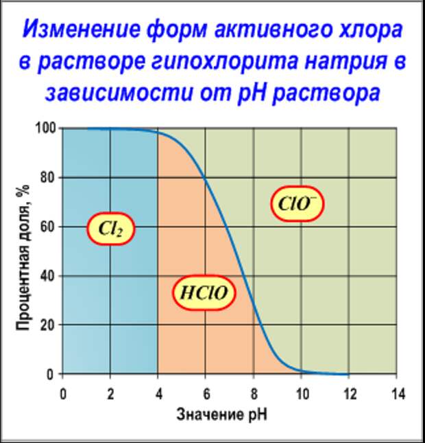 Реакция раствора гипохлорита натрия. Плотность водных растворов гипохлорита натрия. Гипохлорит натрия плотность от концентрации. Плотность гипохлорита натрия в зависимости от концентрации. Содержание активного хлора в гипохлорите натрия.