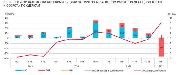 Физлица в 1 квартале продали валюты на МосБирже на рекордные 345 млрд рублей
