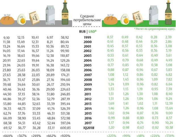 Цены на продукты с 1999 по 2018 гг. Цены, Инфляция, Динамика, Россия