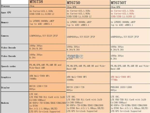 Новые процессоры MediaTek