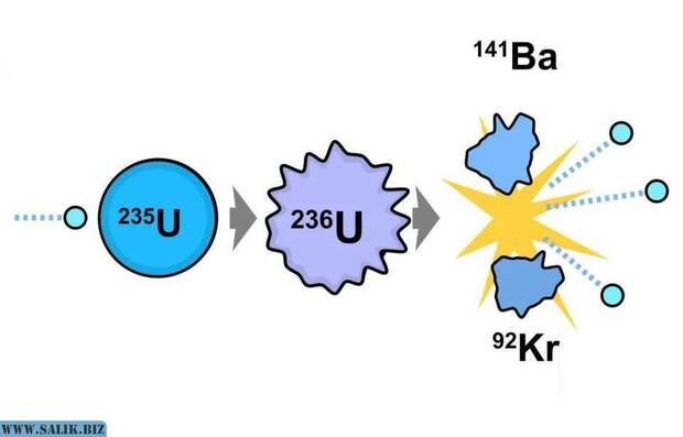 Цепная реакция урана-235, которая выделяет энергию внутри ядерного реактора, выделяя три свободных нейтрона.