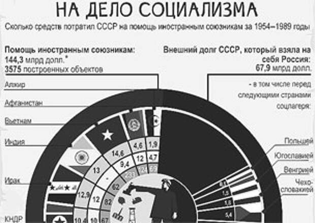 Сколько средство. Каким странам помогал СССР. Помощь другим странам. Сколько средств потратил СССР на помощь другим странам. Скольким странам помогал СССР.