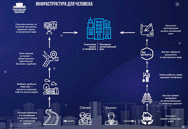 План всероссийской реновации / government.ru