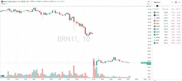 Цены на нефть резко снизились на фоне новостей о перемирии между США и Ираном