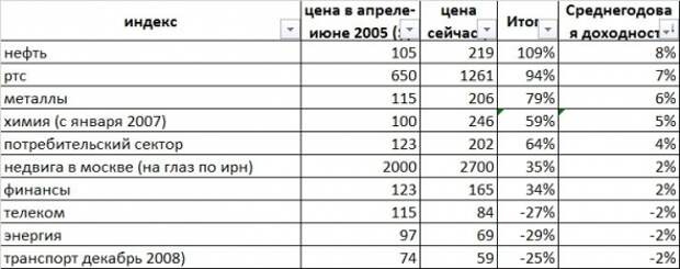 Почему говорят лучше вкладывать в недвигу/депозиты/облигации, а не в акции? Мой рассчет показывает иное. Почему говорят лучше вкладывать в недвигу/депозиты/облигации, а не в акции? Мой рассчет показывает иное.
