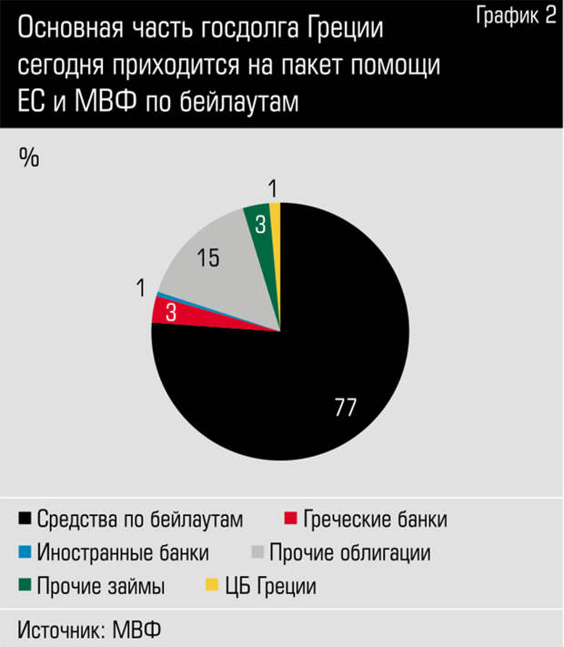 Основная часть госдолга Греции сегодня приходится на пакет помощи ЕС и МВФ по бейлаутам grec_graph2.jpg 