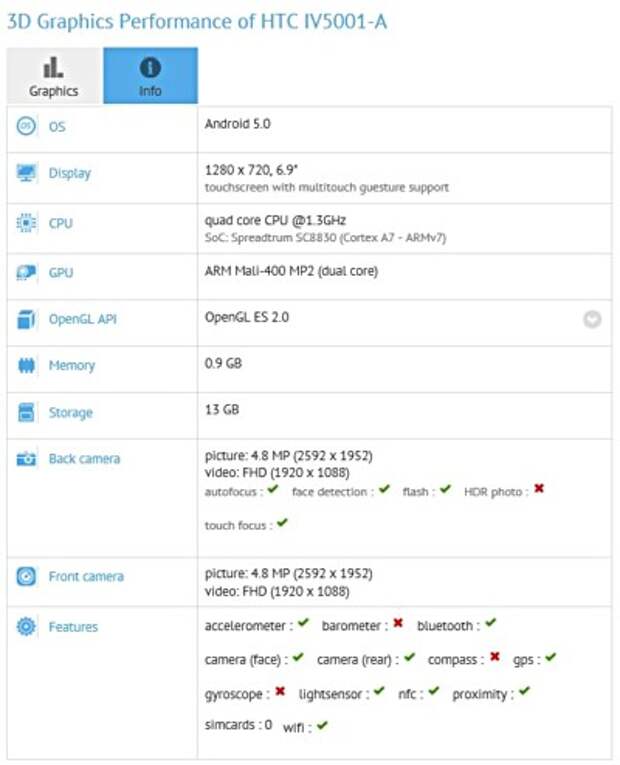 Спецификации HTC Desire T7