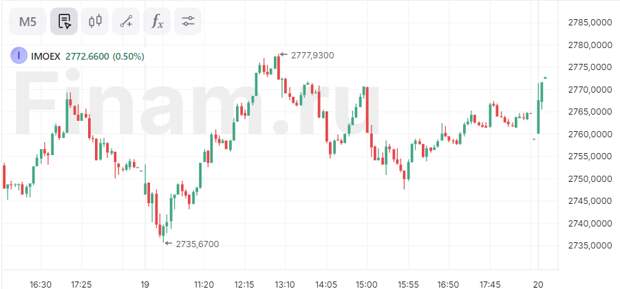Российский рынок демонстрирует рост в начале торговой сессии