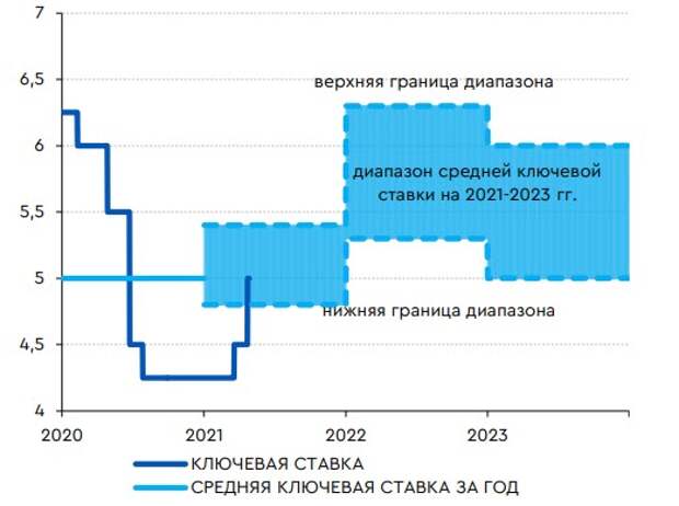 Ключевая ставка с учетом опубликованного прогноза Банка России