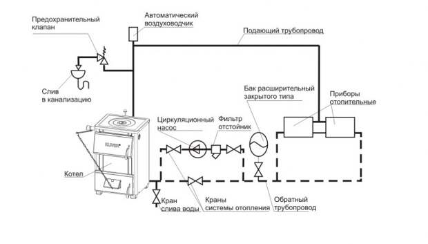 закрытая система отопления закрытая система отопления