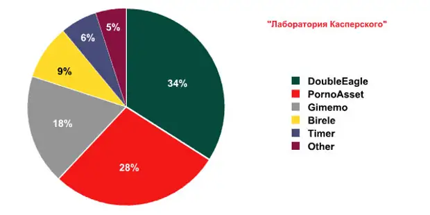 Компьютерные вирусы диаграмма