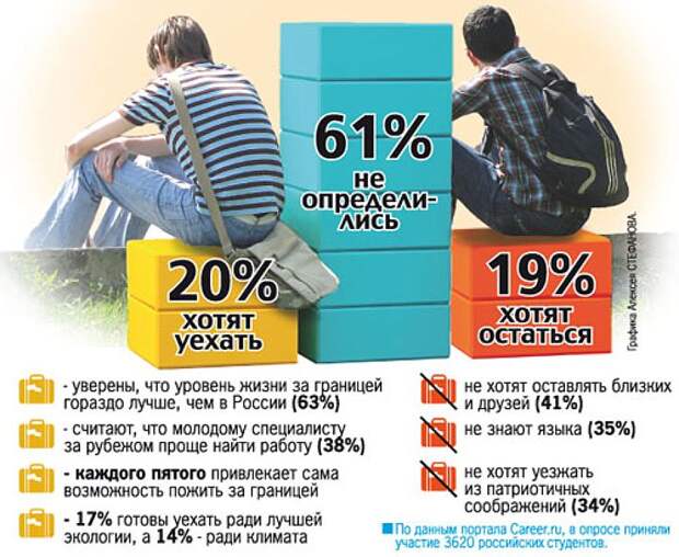 Планы студентов: уезжать из России или нет?