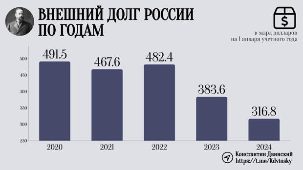 Центробанк опубликовал статистику по внешнему долгу России. За 2023 год его значение сократилось с 383 до 316 млрд долларов.